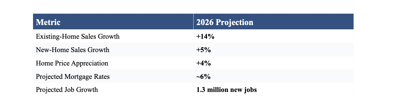 NAR's 2026 National Forecast